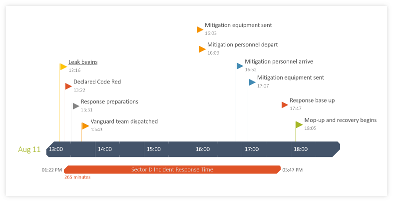 Gantt Chart for Mac