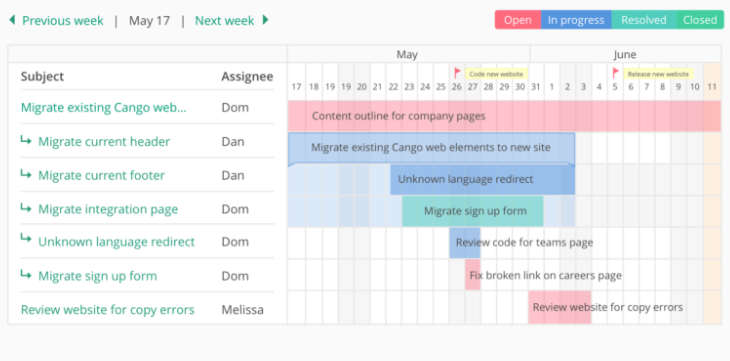 Gantt chart made with Backlog