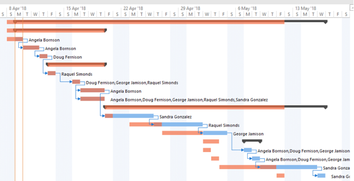 Gantt chart made with MindGenius