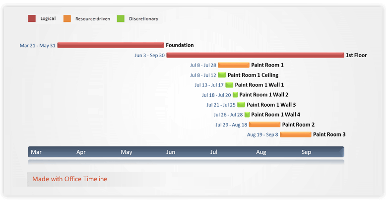 Logical resource-driven and preferential dependencies