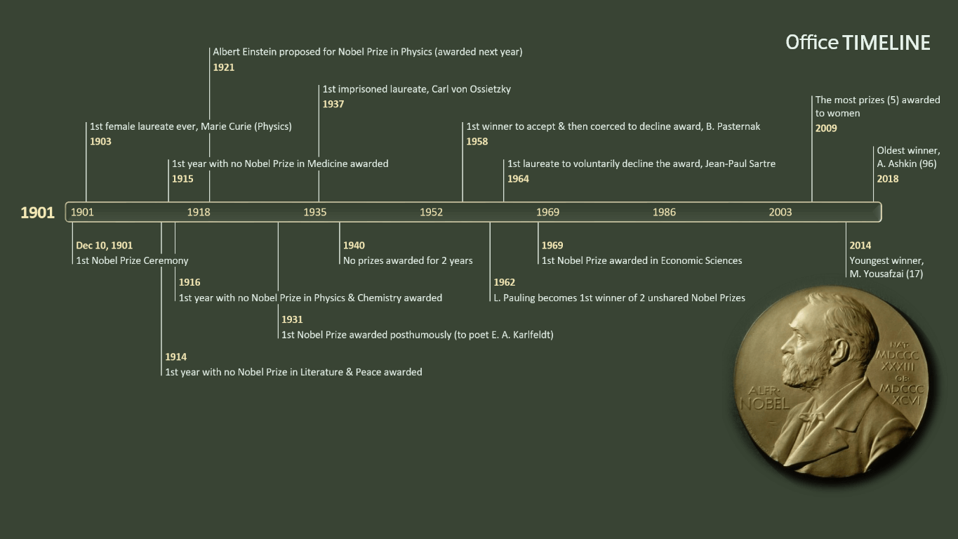 Nobel Prize Timeline