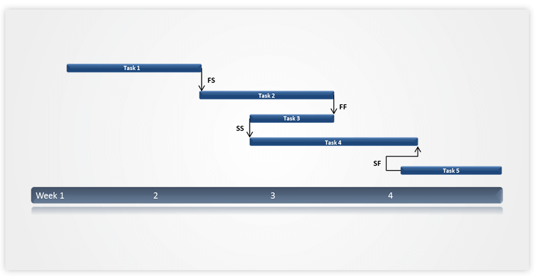 Predecesor-successor dependencies
